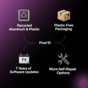 Pixel 10 eco features with icons for recycled materials, packaging, updates, and repairs.