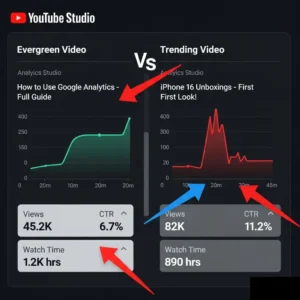 YouTube dashboard comparing evergreen vs trending video performance.