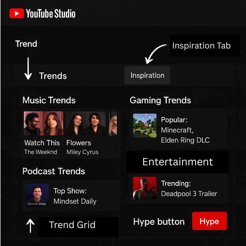 YouTube Studio dark theme showing 2025 trend charts and Inspiration tab.